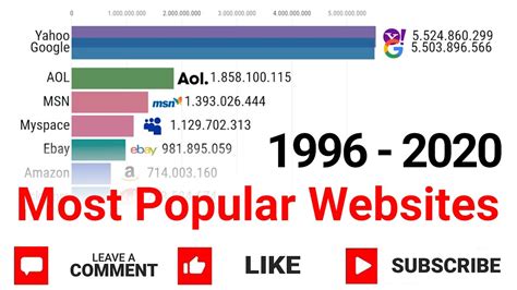 2020 Top 10 Most Popular And Visited Websites Youtube