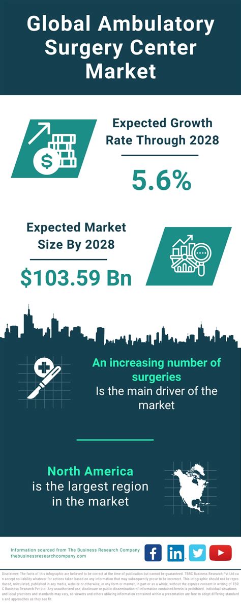 Ambulatory Surgery Center Global Market Size Share Trends Forecast