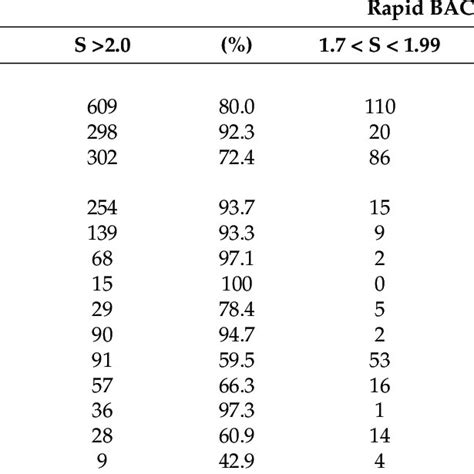 Identification By Maldi Tof Ms Using The Rapid Bacpro ® Ii Kit Of All Download Scientific