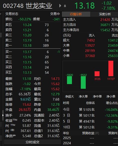 世龙实业尾盘逼近跌停 上演准“天地板” 市场 上海证券报·中国证券网