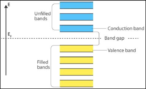 Valence band and conduction band (Tahir et al., 2021) | Download ...