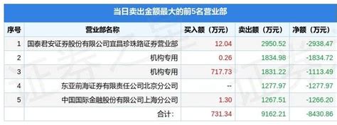 9月8日万和电气（002543）龙虎榜数据：机构净卖出294821万元公司智能包括