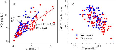 A Relationship Between Cl And NO3 Concentrations And B Relationship