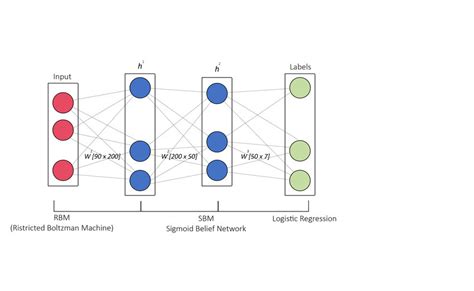 Common Deep Learning Models Download Scientific Diagram