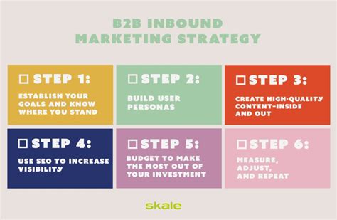 How To Create A B2b Inbound Marketing Strategy In 2025