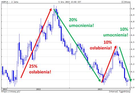 Dolar B Dzie Po Z Ote Oto Co Czeka Dalej Polsk Walut Nasze