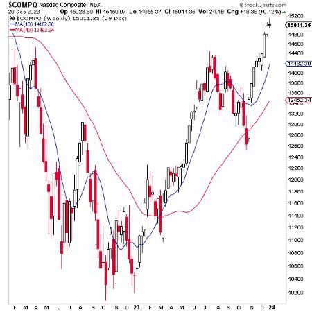 Rip Roaring Rally Ends Year December Macr The Rude Awakening