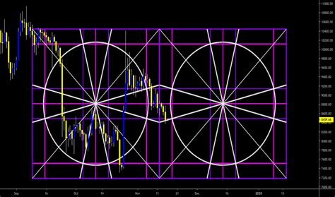 2gannwheels — Tradingview