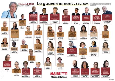 Remaniement ce qui a changé dans le gouvernement Borne II Maire