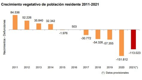 Espa A Se Achica Los Nacimientos Caen En A Os Y El Crecimiento