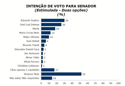 Ibope Veja A Intenção De Voto Dos Eleitores De São Paulo Para