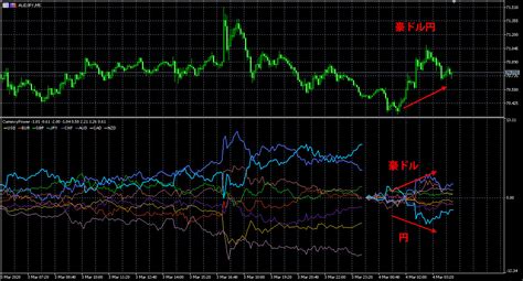 Mt4用通貨の強弱チャート表示インジケーター Oanda Fx Cfd Lab Education（オアンダ ラボ）