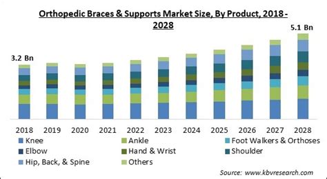 Orthopedic Braces Supports Market Size Forecast By