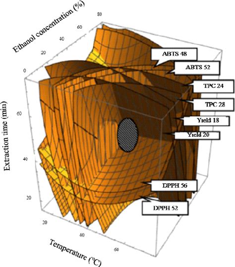 Table 1 From Optimization Of Ultrasonic Assisted Extraction Of Polyphenols And Antioxidants From