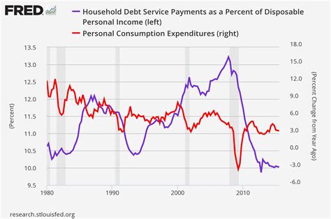 Us Anti Recession Chart Business Insider