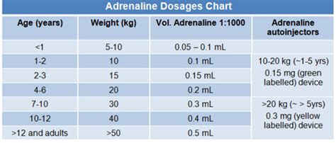 Anaphylaxis Symptoms Chart A Visual Reference Of Charts Chart Master