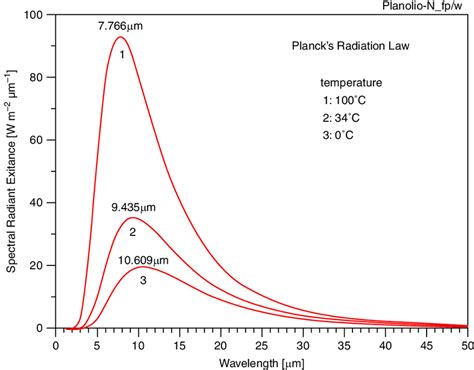 1 Spectral Radiant Exitance Of A Black Body As A Function Of Wavelength