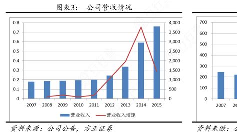 你知道公司营收情况行行查行业研究数据库