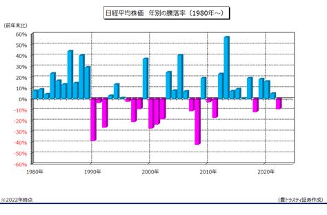 2022年の日経平均株価は昨年末比94％下落！4年ぶりに下落に転じる！！ 豊トラスティ証券マーケット情報