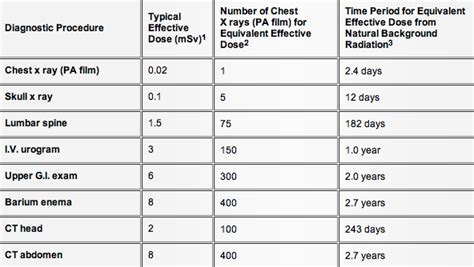 Why the radiation of a chest or dental x-ray isn’t the same as 2 days ...