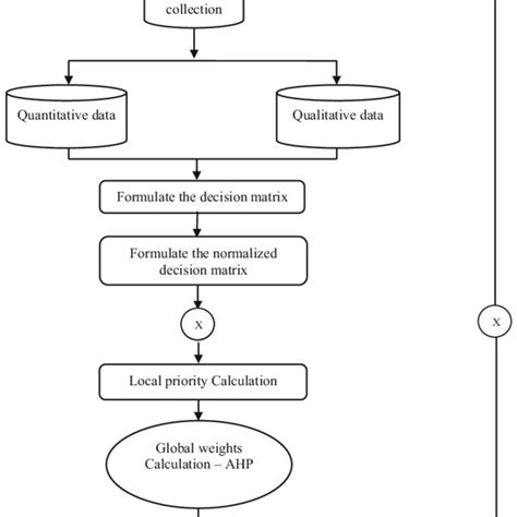 Flowcharts For The Proposed Ahp Methodology Facilities Layout Download Scientific Diagram