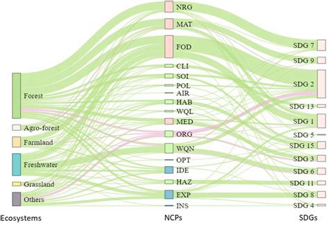 Positive Green And Negative Purple Linkages Between Ecosystems