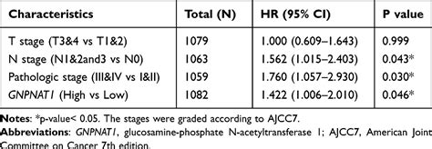 Gnpnat An Unfavorable Breast Cancer Prognosis Marker Bctt