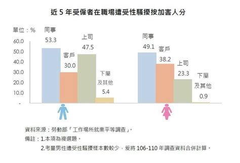 民進黨前黨工遭性騷 衛福部：職場性騷近4成加害者是「客戶」 生活 自由時報電子報