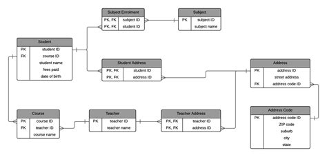 Normalization Diagram For Car Rental