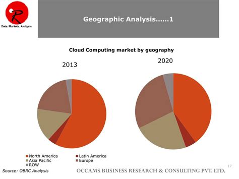 Ppt Global Cloud Computing Market Forecast 2014 2020 Powerpoint