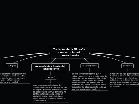 Tratados de la filosofía que estudian el p Mind Map