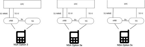 Nsa Option 3 Variants The Initial Deployments Of 5g Services Are Based