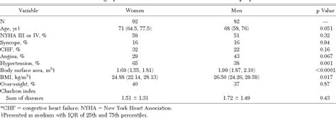 Table 1 From Sex Differences In Left Ventricular Geometry In Aortic