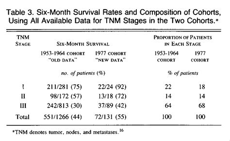 The Will Rogers Phenomenon Stage Migration And New Diagnostic