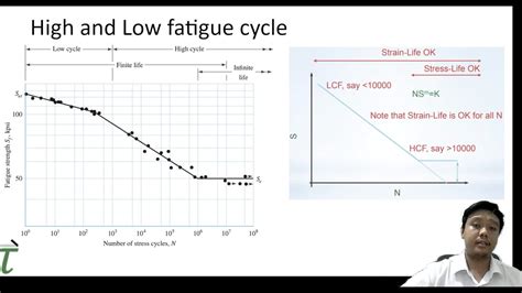 Part Analisis Kelelahan Fatigue Perhitungan Fatigue Life