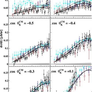 Differential γpK Λ cross sections versus W Black filled circles are