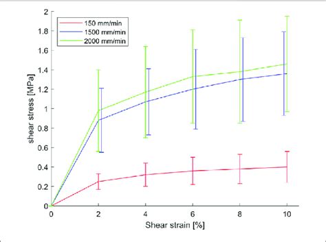 Rate Dependent Shear Stress F02d Strain Curves Of Uncured Hexply