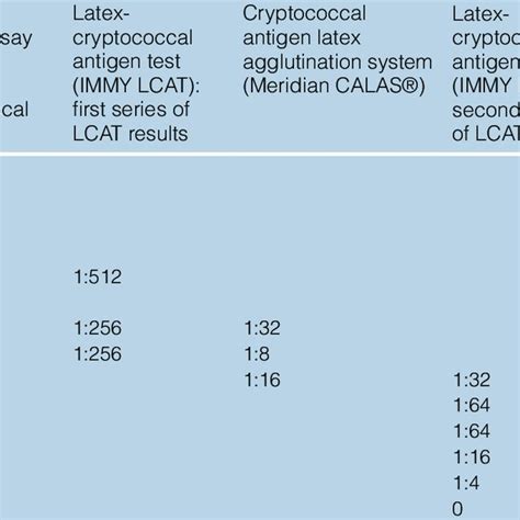 Serum Cryptococcal Antigen Test Results In Chronological Order Download Scientific Diagram