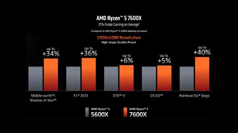 AMD Launches New 5nm Based Ryzen 7000 Series Desktop Processors