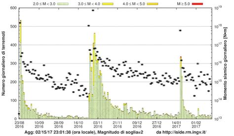 Terremoto L Esperto INGV Aggiornamento Della Sequenza Sismica