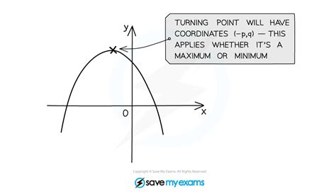 Completing The Square Edexcel Gcse Maths Revision Notes 2015