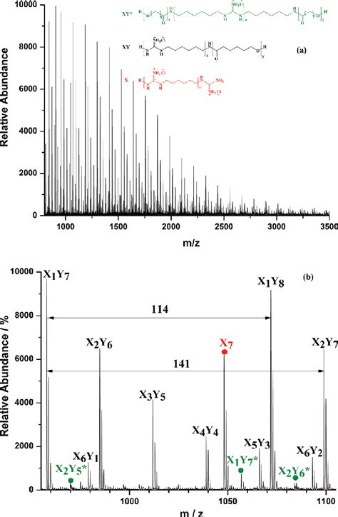 A Full Maldi Tof Ms Spectrum And B Enlargement Of 9501100 M Z Download Scientific Diagram