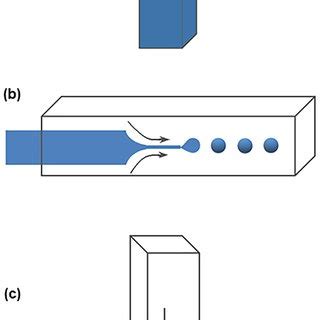 Schematic Of The Electrospray Process For Preparing Plga Microspheres