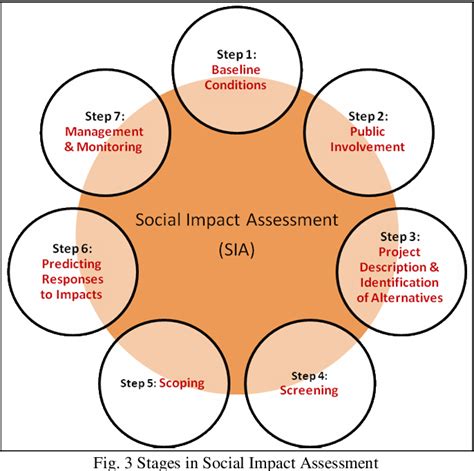 Pdf Environmental Impact Assessment And Social Impact Assessment Decision Making Tools For