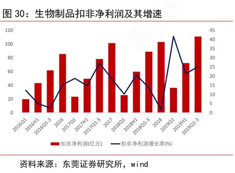 图30：生物制品扣非净利润及其增速行行查行业研究数据库