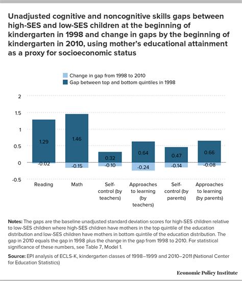 Discuss How Social Class Would Positively Influence School Achievement School Walls