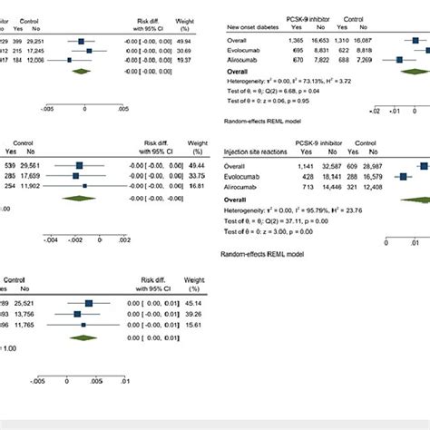 Forest Plot Comparing Various Serious Adverse Events Between Pcsk9