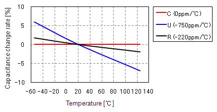 The Temperature Characteristics Of Electrostatic Capacitance Murata