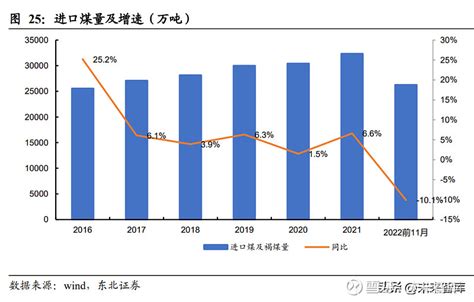 煤炭行业2023年度策略：开启新一轮景气周期 （报告出品方作者：东北证券，王政）1回顾2022：供需总体平衡，煤价中枢上移11国内动力