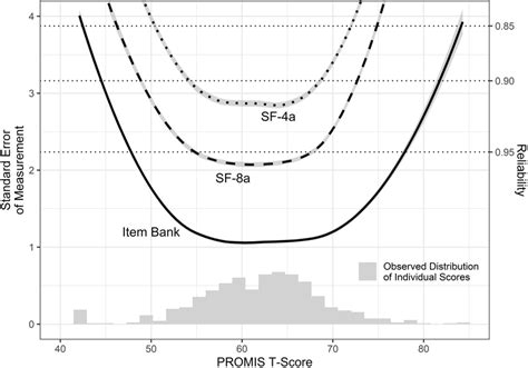 Precision Of The PROMIS Pain Interference Item Bank And Short Forms